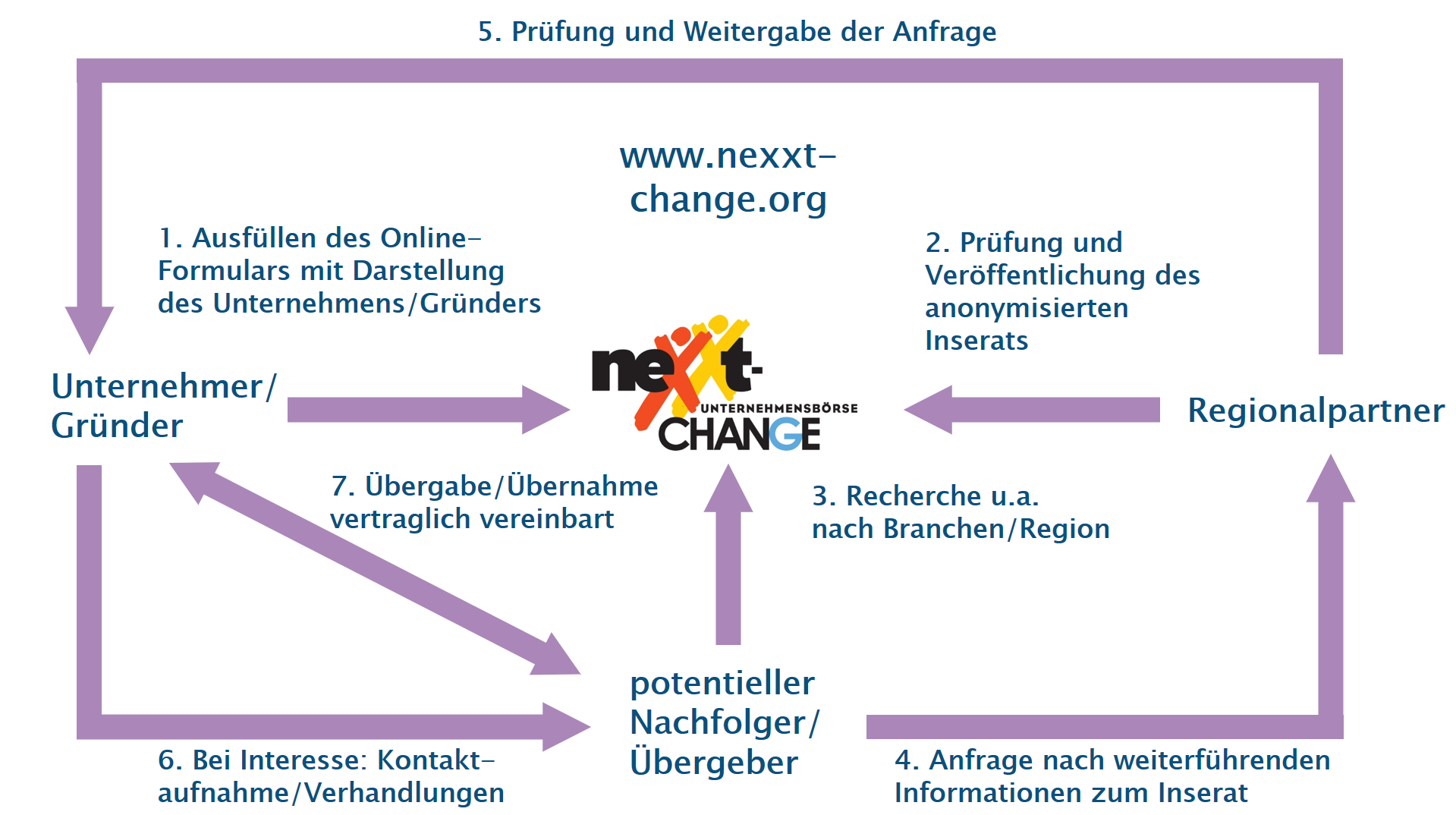 Nexxt Change Nexxt Change Prozessablauf Nexxt Change Prozessablauf